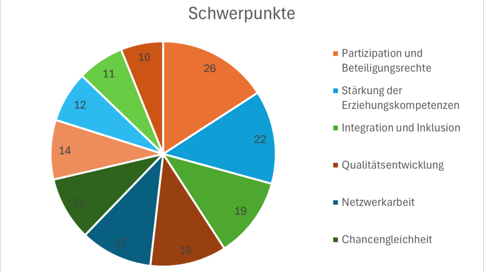 Schwerpunkte 2023 Schwerpunkte 2023