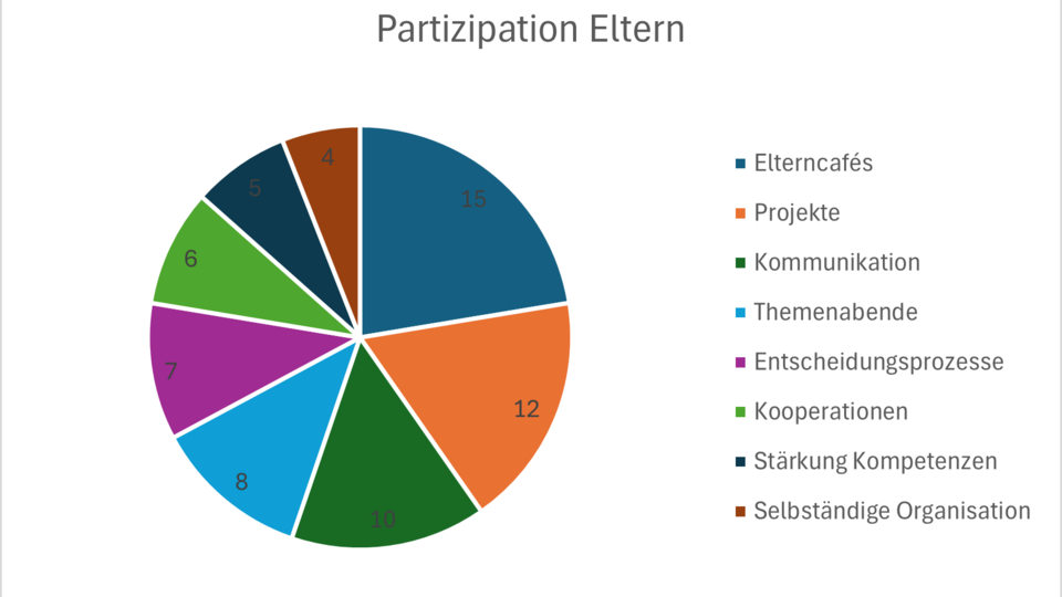 Partizipation Eltern Partizipation Eltern