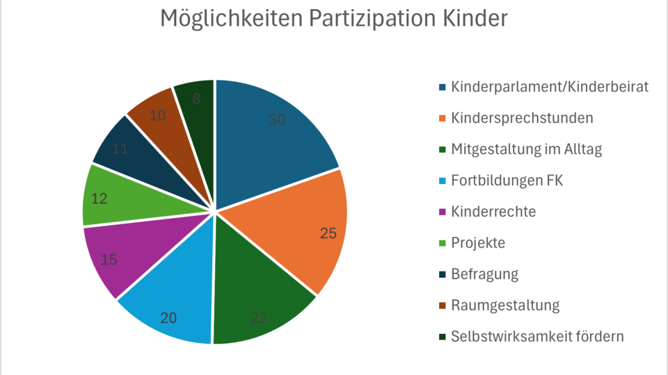 Partizipation Kinder Partizipation Kinder