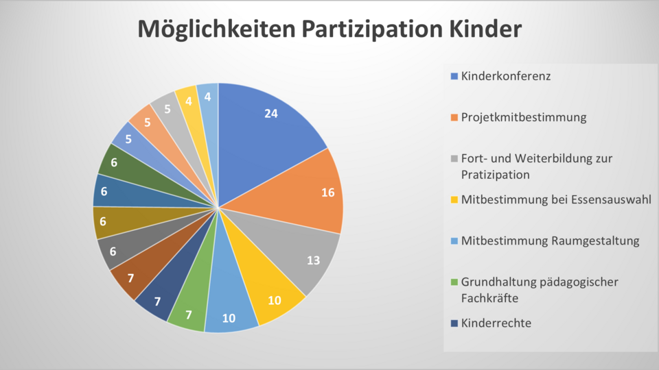 Partizipation Kinder