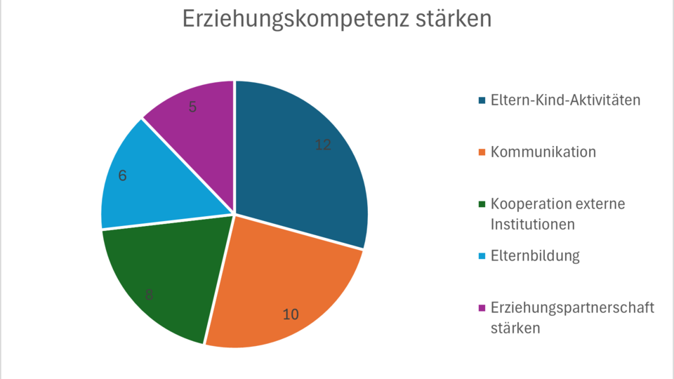 Erziehungskompetenzen Eltern Erziehungskompetenzen Eltern